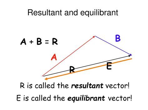 resultant and equilibrant